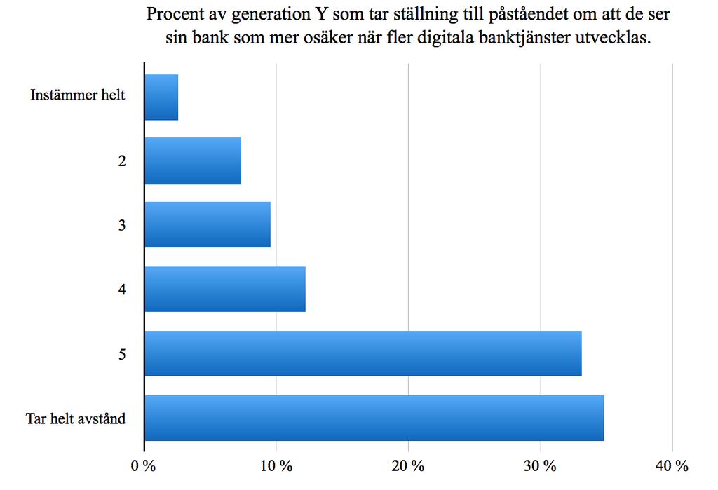 Respondenterna ombads även att ta ställning till om de tyckte att deras bank kändes mer osäker när allt fler digitala tjänster utvecklas. Diagram 4.9.