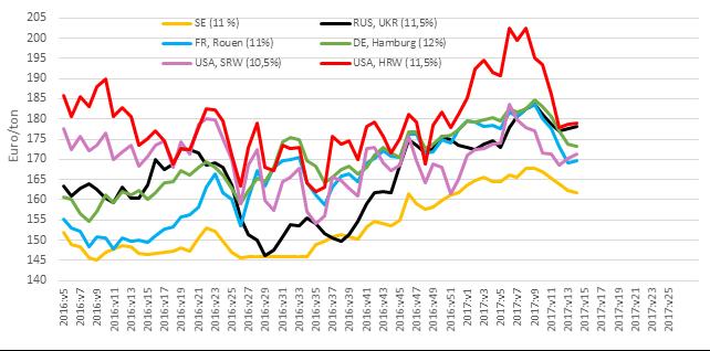 Prisdiagram Sida 5 av 8 Jordbruksverkets exportnotering på svenskt vete (gul linje)