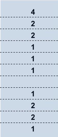 Ett ökat antal specialiteter kan ge ett behov av större team/fler kompetenser för att få ihop kompletta bak- och primärjourer Antal primär-och bakjourer per specialitet, Hallands sjukhus, 2017