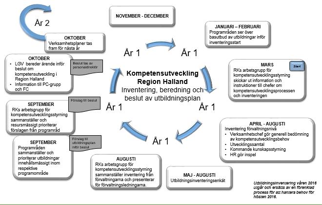 Flera initiativ pågår som exempelvis 2016 års projekt kring utbildningsstyrning Syfte Skapa en regiongemensam utbildningsplan där utbildningsbehov identifieras utifrån olika perspektiv Att