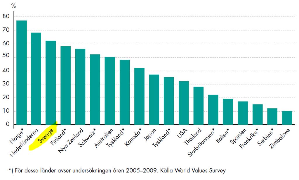 1.3 Tilliten i Sverige Enligt det internationella forskningsprogrammet World Value Survey, vilka mäter olika länders värderingar och dess påverkan på det sociala och politiska livet, är tilliten hög