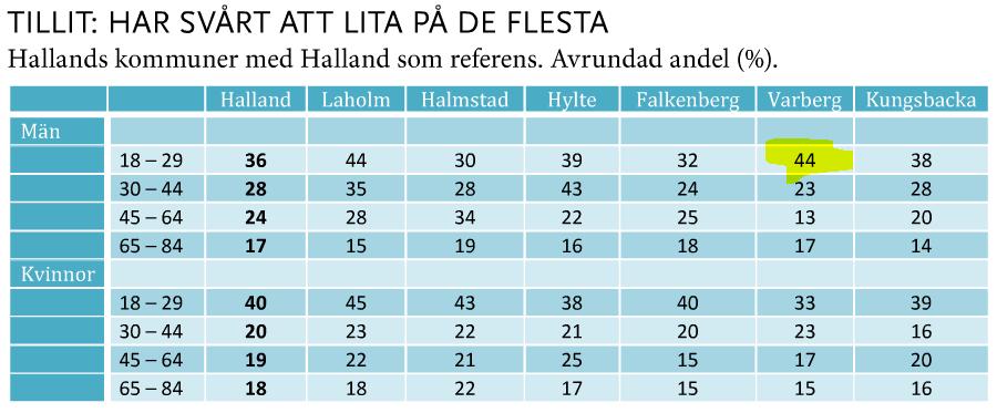 I Varberg svarar 44 procent av unga män (18-29 år) nej på frågan om de i allmänhet litar på de flesta människor. Motsvarande siffra för unga kvinnor är 33 procent (Se Figur 2 