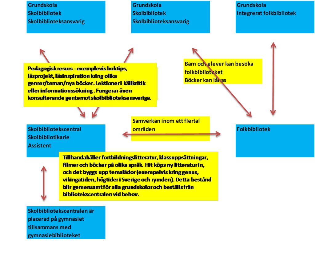 Förvaltningsövergripande arbete är viktigt, och för att lyckas med uppdragen i lag och förordning, måste skolbiblioteket vara en integrerad del av skolans pedagogiska verksamhet där rektor ansvarar