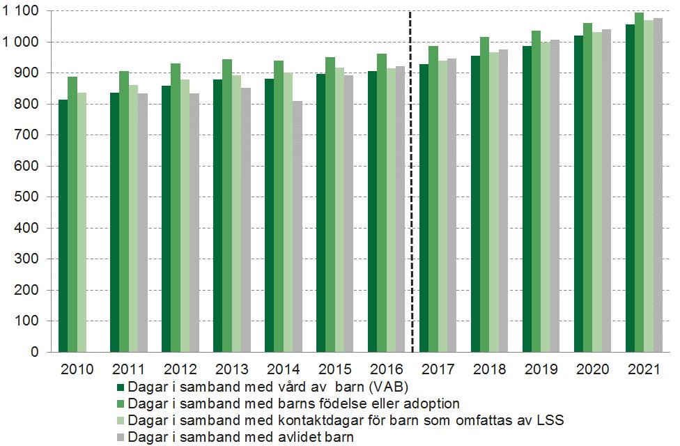 Medelersättning för olika typer av tillfällig föräldrapenningdagar Kronor Källa: Försäkringskassan.