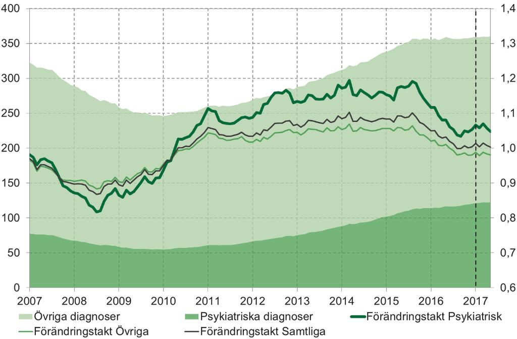 Inflöde, utfall och skattning Sjukfall med psykiatriska respektive övriga diagnoser.