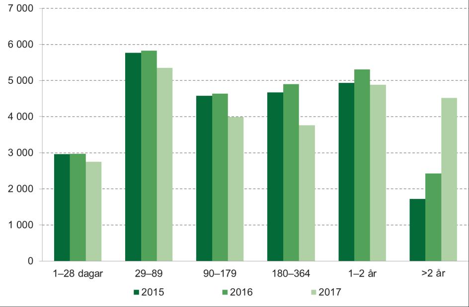 antalet ersatta nettodagar i fallängder upp till 2 år, där de utbetalda nettodagarna är färre 2017 än under motsvarande period 2016.