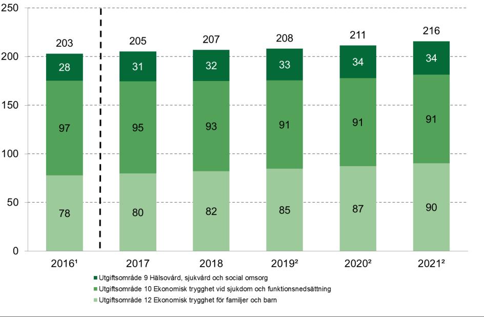 Utgifter för de förmåner som finns inom Försäkringskassans ansvarsområde inklusive statlig ålderspensionsavgift Miljarder kronor 1 Utfall. 2 Prognoser är osäkra.