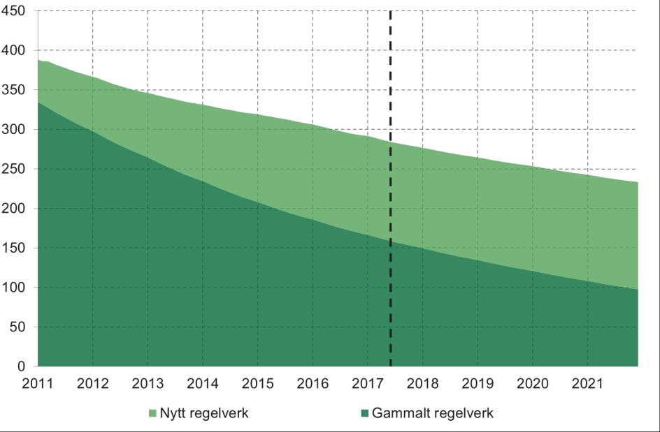 Sjukersättning Antalet personer med sjukersättning har successivt minskat sedan 2006 och förväntas fortsätta att minska under prognosperioden.