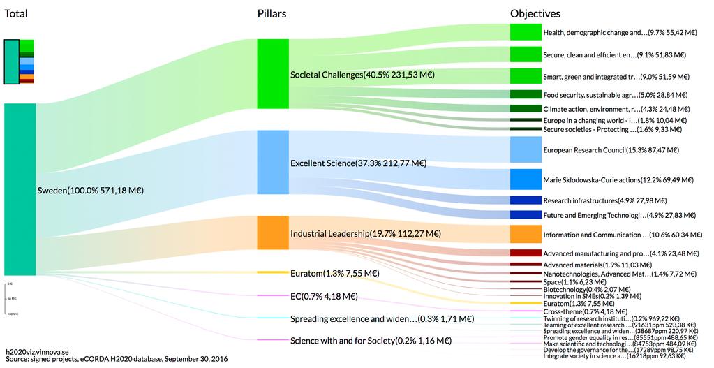 EU-ARBETE, OECD-ARBETE OCH INTERNATIONELLT ARBETE, ÅTERRAPPORTERING ENLIGT INSTRUKTION OCH REGLERINGSBREV FIGUR 9. EXEMPEL PÅ DATA FRÅN VISUALISERINGSVERKTYG FÖR HORISONT 2020-DELTAGANDET.