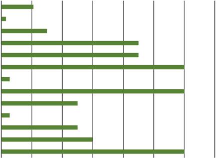 Eftersom 650 700 kärlväxter definieras som ängsväxter och ungefär hälften av dem har få eller inga andra växtplatser än ängar och hagar, betyder det att rödlistan över arter fort kan bli mycket