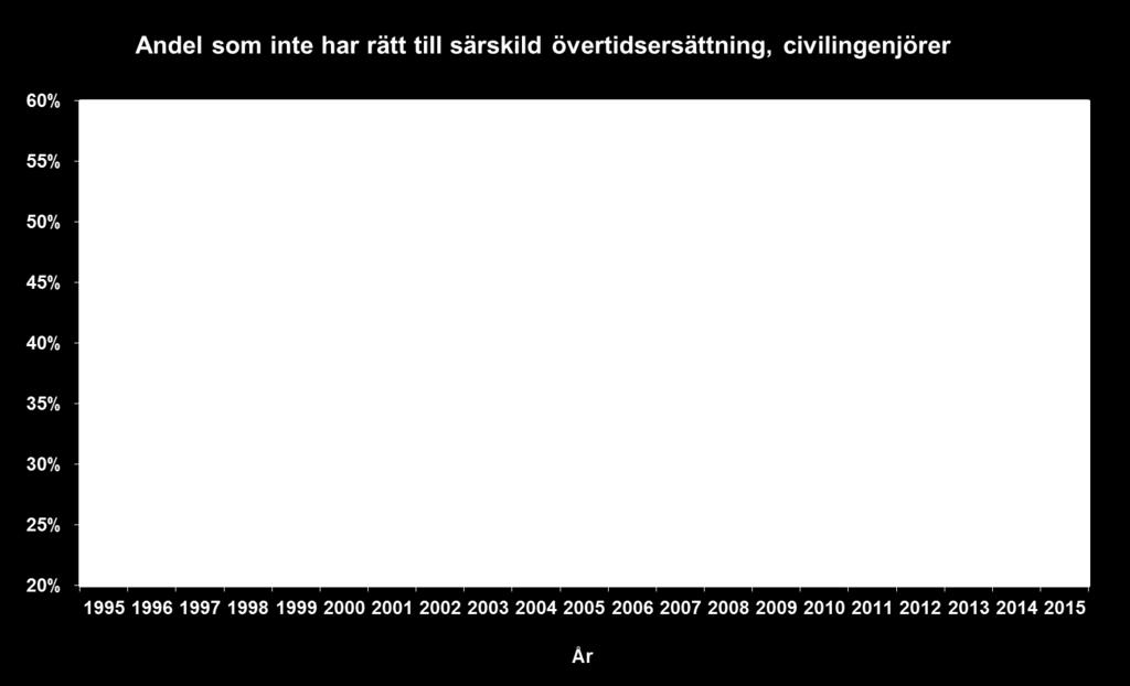 Mars 2016 1(6) Särskild övertidsersättning Sveriges Ingenjörers lönestatistik baseras på den löneenkät som årligen skickas ut till samtliga yrkesverksamma medlemmar.