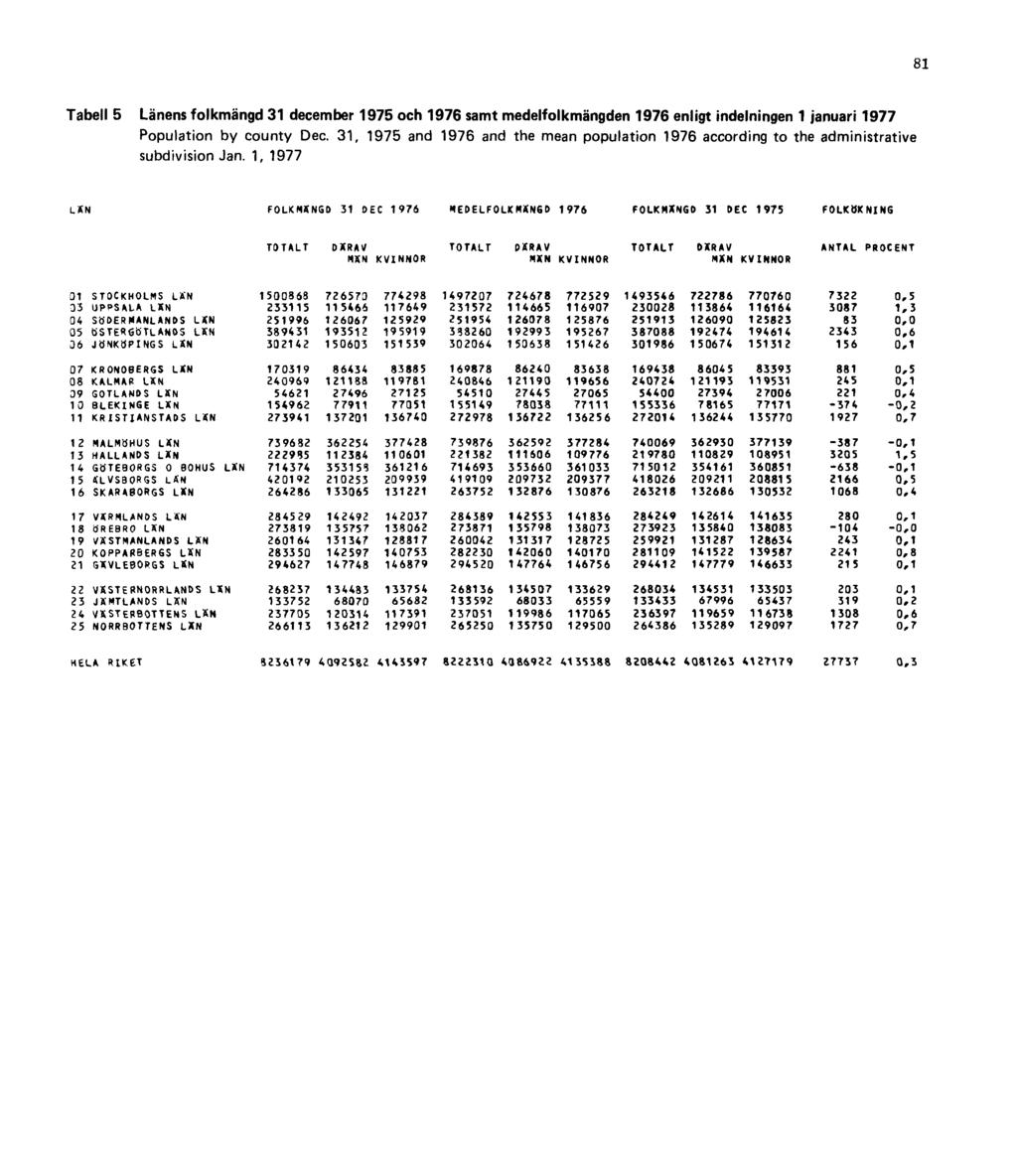 Tabell 5 Länens folkmängd 31 december 1975 och 1976 samt medelfolkmängden 1976 enligt indelningen 1 januari 1977