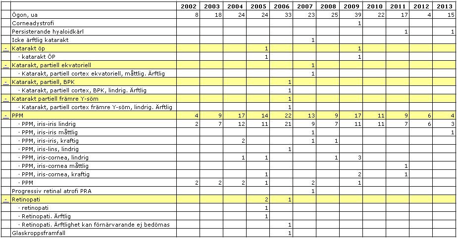 13 Fördelat på diagnos för Basenji födda åren 2002 2013 från SKKs Avelsdata (totalt för nya&gamla protokollet) Antalet basenjis som HD- röntgats