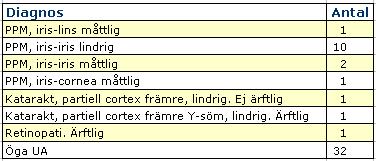 Grad A = 7st, B = 2st Det totala antalet röntgade från 1990-2014 är 247st, fördelat på resultaten A=166st, B=46st, UA=14st, HD1=1st, C=13st,