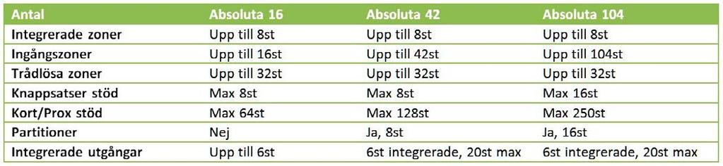 Absoluta möter kraven för SBSC Klass 2-certifiering* och vi har ett brett utbud av detektorer och tillbehör att välja mellan.