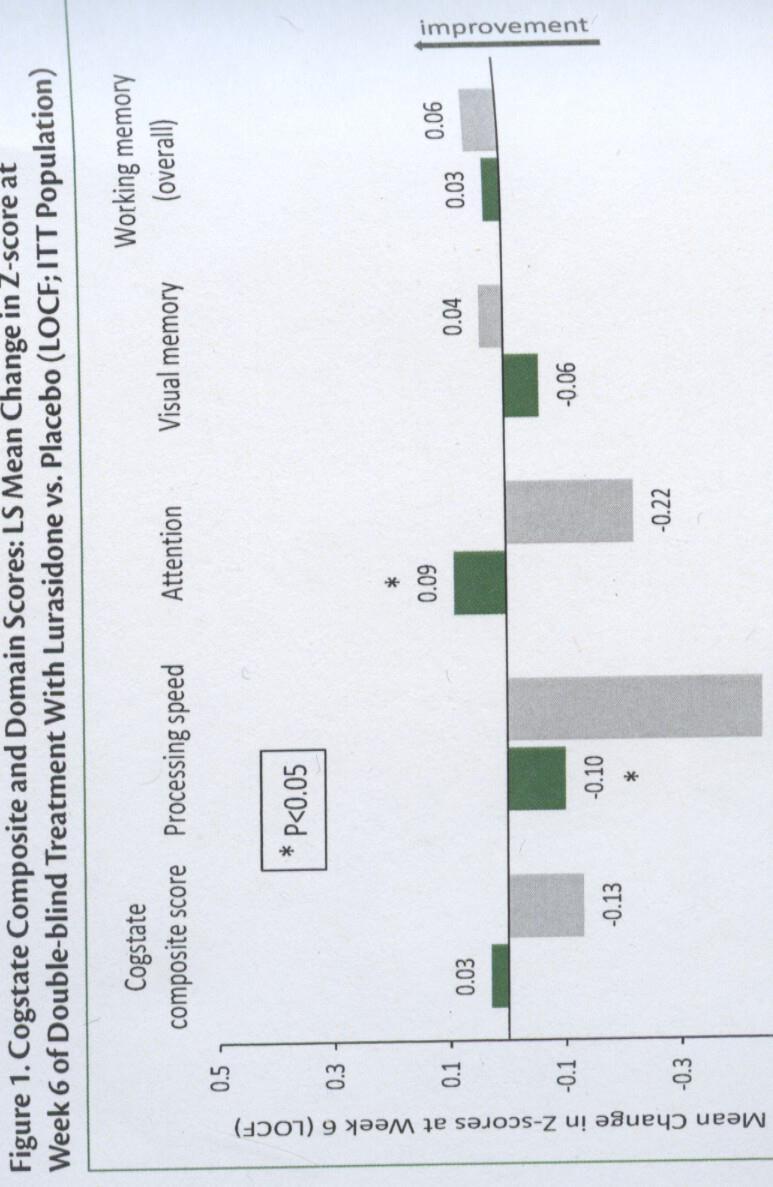 lurasidone ser bra ut kognitivt Liknande positiv bild kognitivt sågs hos