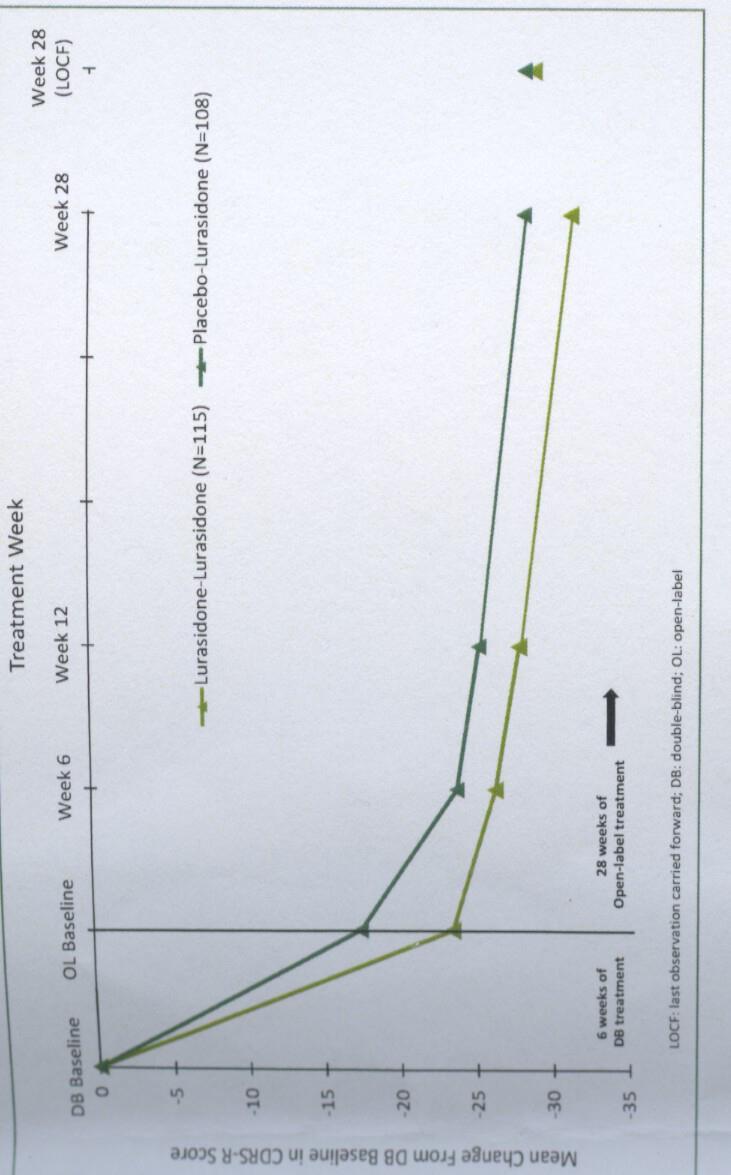 Lurasidon bp-dep 28 v öppen studie BIVERKAN (%) Akatisi 7,2 Annan EPS 7,2 Fick antikolinerg 5,8 Sedation 8,5 Fick benso 18,8 Lurasidon är nu 1a handsalternativ jämte Quetiapin för Bipolär depression