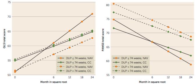 DUP skadar (Duration of Untreated Psychosis) Ett kliniskt team-baserat projekt (Navigate) för schizofrenispektrum runt 23 år (n=223) jämfördes med kontrollkliniker (n=181) och pågick under två år.