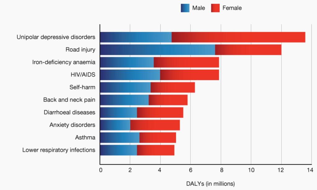 Disability Adjusted Life Years (DALY) hos 10-19 åringar i världen år 2012 Depression är den