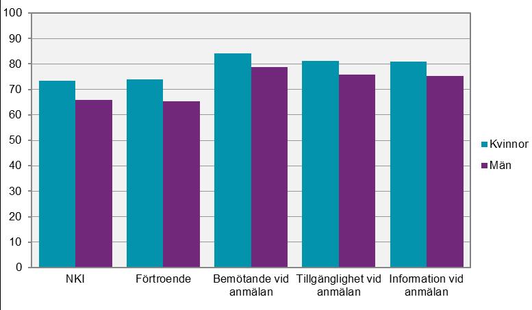 Resultat vid anmälningstillfället NKI och frågeområdenas betygsindex efter bakgrundsvariabler I diagram C-E redovisas NKI och frågeområdenas betygsindex efter bakgrundsvariablerna kön, ålder,