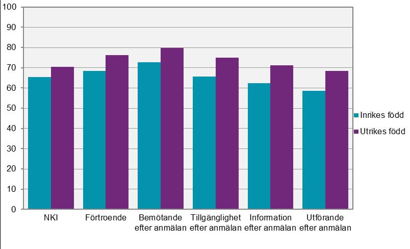 Resultat efter anmälningstillfället Diagram H. NKI och frågeområdenas betygsindex efter ålder.