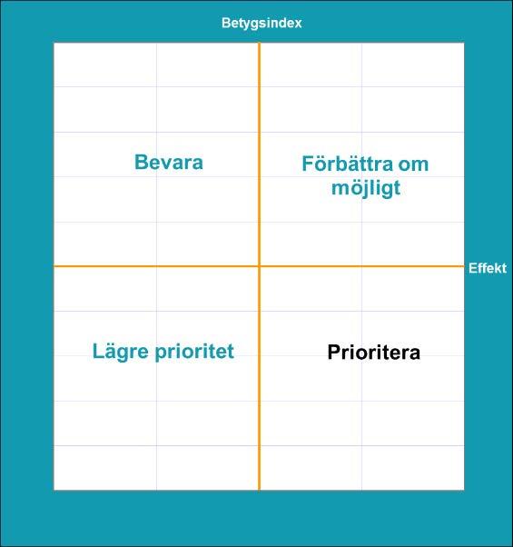 SCB:s analysmodell med NKI Effektmått påverkan på helhetsbetyget För varje frågeområde beräknar analysmodellen ett effektmått.