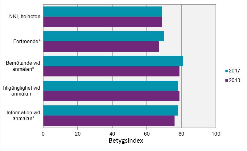 Sammanfattning Sammanfattning Brottsutsatta som hade anmält ett brott hos polisen någon gång mellan oktober 2016 och maj 2017 gav Polismyndigheten ett helhetsbetyg, Nöjd-Kund-Index, på 69 i årets