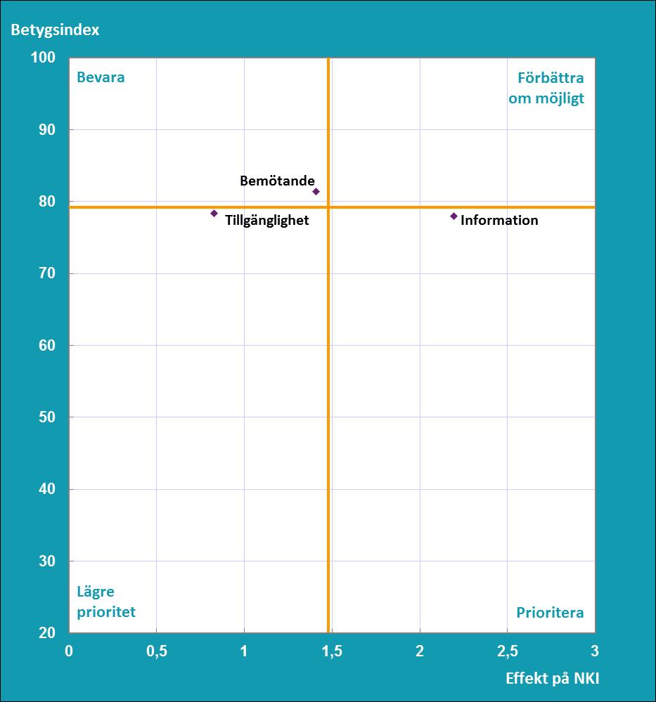 Resultat vid anmälningstillfället Diagram B. Prioriteringsmatris för kontakten vid anmälningstillfället.