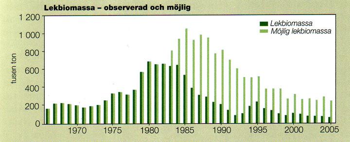 Förvalta fisken - en