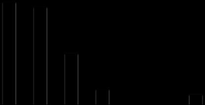 12. Uppskattningsvis hur många samtal tar ni emot per dag under era telefontider?