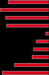 67,9% 60,4% 59,2% Söka bidrag (t ex EU-bidrag,