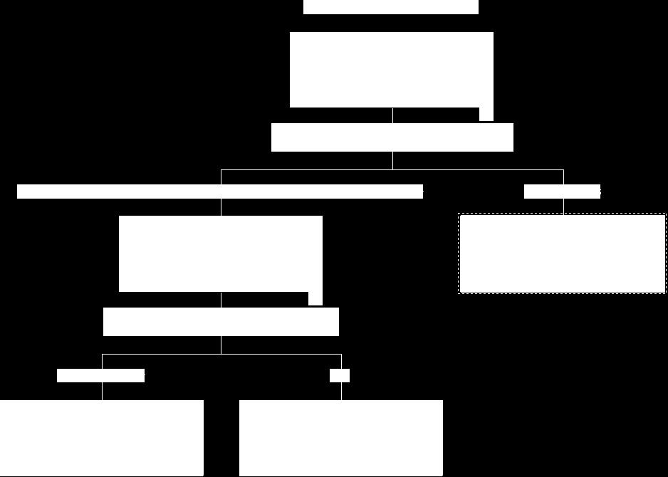 I träddiagrammet ovan framkommer emellertid att bostadstyp är den mest signifikanta oberoende variabeln, där boende i flerfamiljshus (bostadsrätt och hyresrätt) är mer positivt inställda till bevakad