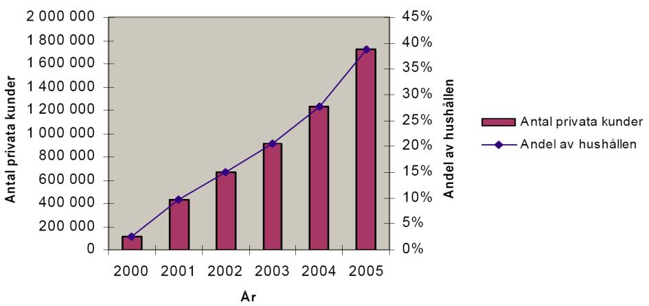 Här framgår också att andelen personer mellan 16 och 74 år som köpt dagligvaror via Internet är liten, omkring 1 % (SCB, 2007). I en tidigare nämnd undersökning (se sid.