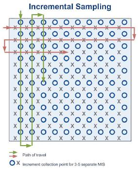 Amerikansk strategi - ISM Incremental Sampling