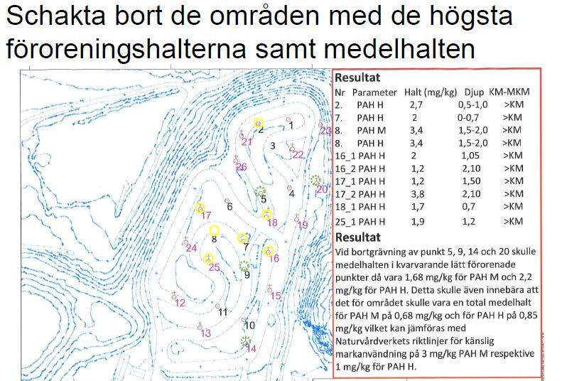 Tyvärr är åtgärdsförslaget lika illa Att ta bort de punkter med höga halter ändrar inte på fyllnadsmassorna.