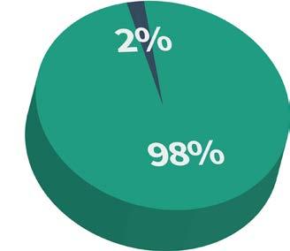 En stor andel av dem som blivit tillfrågade hade då gjort det (41%).