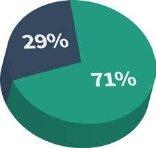 Det var mer än tre gånger så vanligt att tjejerna hade erfarenheter av sexuella övergrepp (29 %) än att killarna hade det (10 %).