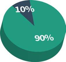 Tjejerna hade erfarenhet av: Inget övergrepp 71 % Något övergrepp 29 % Övergrepp utan fysisk kontakt 7,6 % Övergrepp med fysisk kontakt 13 % Vaginala, anala eller orala övergrepp 9,2 % Killarna hade