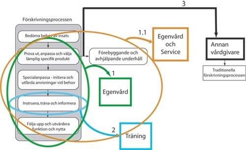 som ska utprova och anpassa hjälpmedlen, varför även detta är en fråga inom det utvidgade försöket. Den utvidgade försöksverksamheten omfattar tre olika scenarier. De tre scenarierna är: 1.