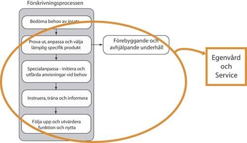 Bild 6 Scenario 1.1, Brukaren klarar hela processen själv och erhåller teknisk service på rekvisition I scenario 1.1 gör förskrivaren samma bedömning/beslut om egenvård som i scenario 1.