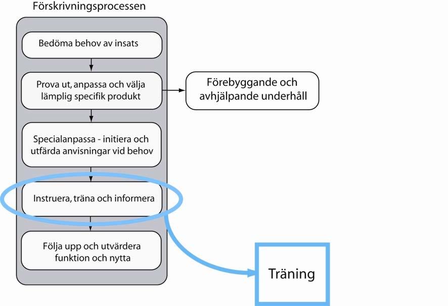 Scenario 2 - Förskrivaren bedömer att brukaren behöver stöd i delar av förskrivningsprocessen Bild 7 Scenario 2, Brukaren behöver stöd i delar av förskrivningsprocessen I scenario 1 och 1.