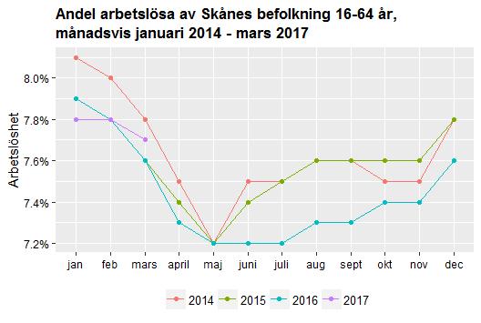 Datum 2017-04-12 10 (11) Varslen i Skåne under mars uppgick till 397 personer, vilket var en ökning från föregående månad med 76 personer (24 %).