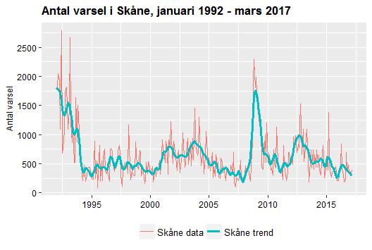 I följande diagram redovisas därför det faktiska antalet varsel och den säsongsrensade trenden enbart för Skåne.