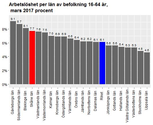 Datum 2017-04-12 4 (11) Skåne hade i mars 2017 den sjunde högsta ungdomsarbetslösheten i landet, mätt som andelen arbetslösa av