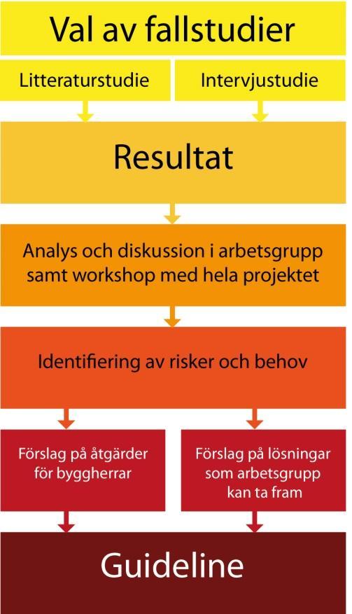 1.6 Metodik För att analysera hur arbetsprocessen gällande en grön systemuppbyggnad på betongbjälklag går till idag valdes fyra fallstudier ut.