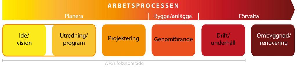 Bilden visar den generella arbetsprocess som omfattar den gröna systemuppbyggnadens planering, anläggning och förvaltning.