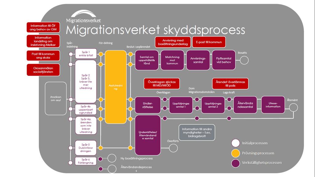 2 typflöden socialtjänst och migration Uppdrag psykisk hälsa Karin 30 år Migrationsverkets skyddsprocess (asyl, bosättning, familjeåterförening) Fatima från Syrien Syften Ökad