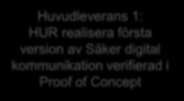 Genomförande 2018 PRELIMINÄR Direktiv 2019 för fortsatt arbete Huvudleverans 1: HUR realisera första version av Säker digital kommunikation verifierad i Proof of Concept Tekniska specifikationer