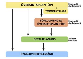 Varför översiktsplan? När kommunen beslutar i lokaliserings- och markanvändningsärenden får det alltid långsiktiga konsekvenser.