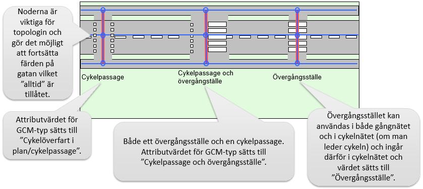 HANDLEDNING 144 (246) Figur 165 Exempel på övergångsställe och cykelpassage Fortsättning i nätet Referenslinjen för gång-